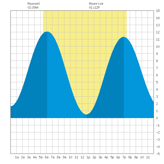 Steele Harbor Island tide chart for Saturday, April 25, 2026