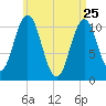 Steele Harbor Island tide chart for Saturday, April 25, 2026