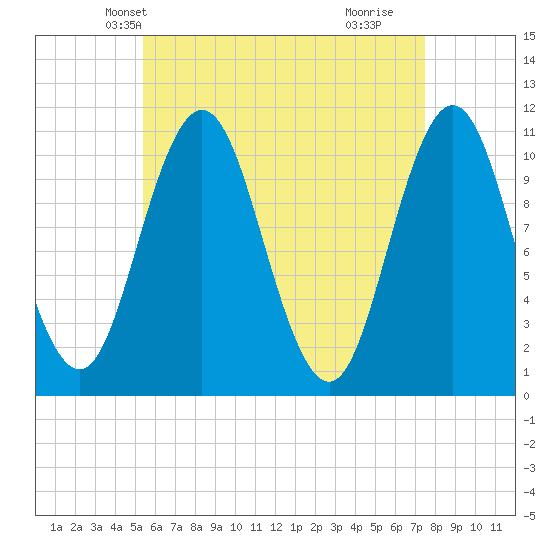 Steele Harbor Island tide chart for Monday, April 27, 2026