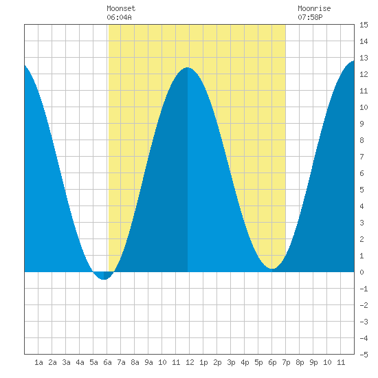 Steele Harbor Island tide chart for Thursday, April 2, 2026