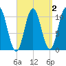 Steele Harbor Island tide chart for Thursday, April 2, 2026