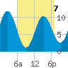 Steele Harbor Island tide chart for Tuesday, April 7, 2026