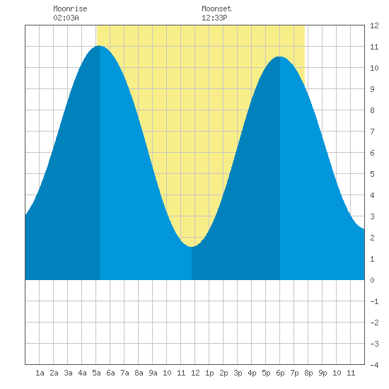 Steele Harbor Island tide chart for Sunday, May 10, 2026
