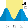Steele Harbor Island tide chart for Sunday, May 10, 2026