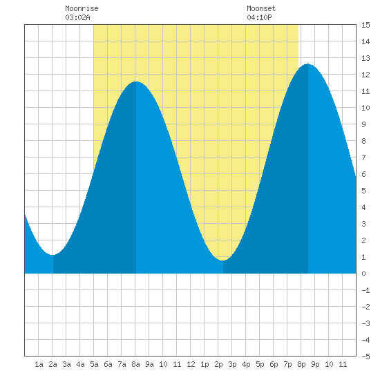 Steele Harbor Island tide chart for Wednesday, May 13, 2026