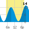 Steele Harbor Island tide chart for Thursday, May 14, 2026
