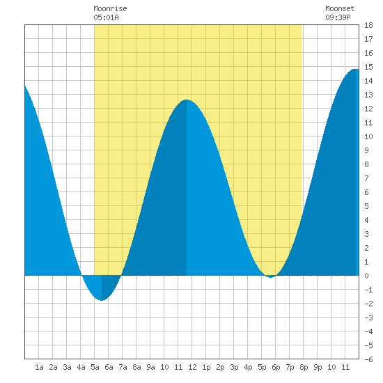 Steele Harbor Island tide chart for Sunday, May 17, 2026