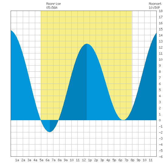 Steele Harbor Island tide chart for Monday, May 18, 2026