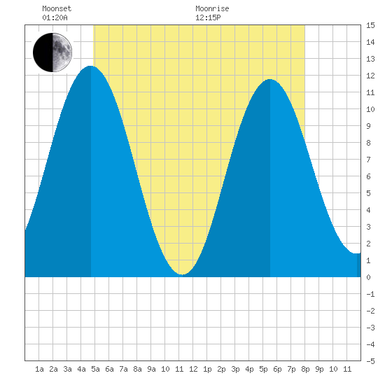 Steele Harbor Island tide chart for Saturday, May 23, 2026