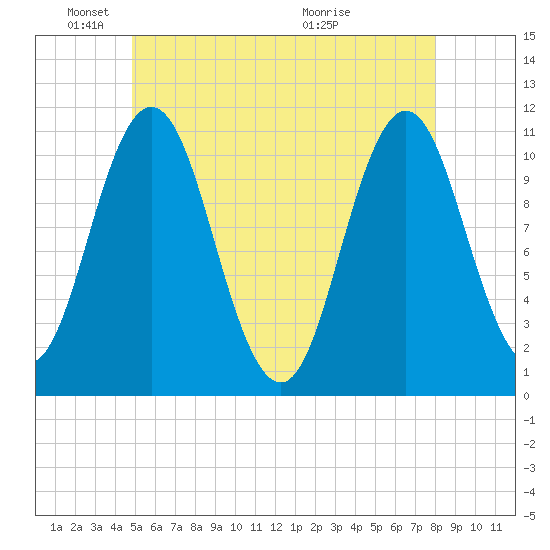 Steele Harbor Island tide chart for Sunday, May 24, 2026