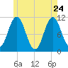 Steele Harbor Island tide chart for Sunday, May 24, 2026