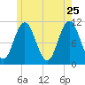 Steele Harbor Island tide chart for Monday, May 25, 2026