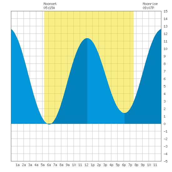 Steele Harbor Island tide chart for Saturday, May 2, 2026