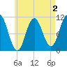 Steele Harbor Island tide chart for Saturday, May 2, 2026