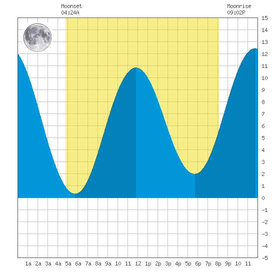 Steele Harbor Island tide chart for Sunday, May 31, 2026