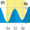Steele Harbor Island tide chart for Sunday, May 31, 2026