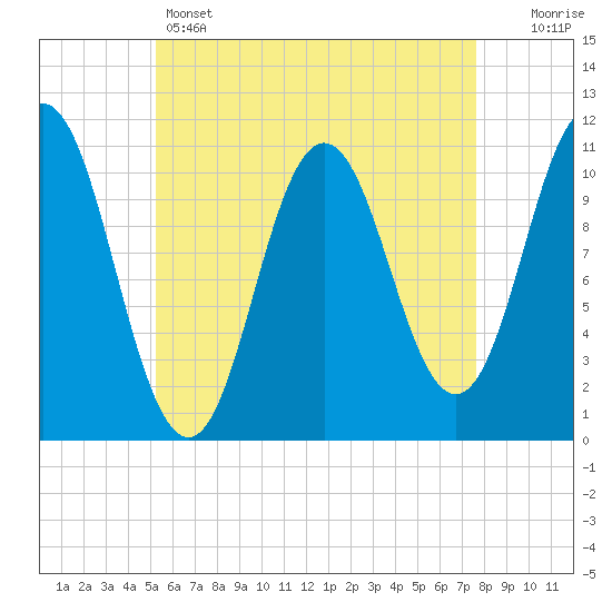 Steele Harbor Island tide chart for Sunday, May 3, 2026