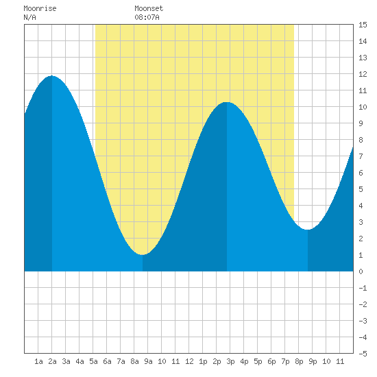 Steele Harbor Island tide chart for Wednesday, May 6, 2026