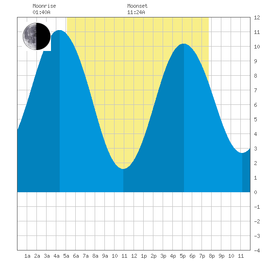 Steele Harbor Island tide chart for Saturday, May 9, 2026
