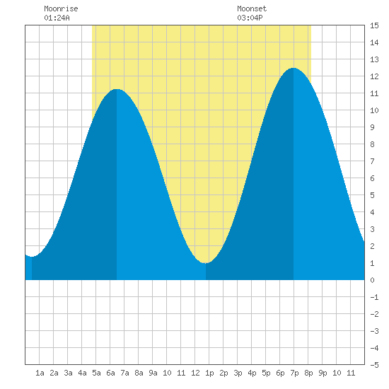 Steele Harbor Island tide chart for Wednesday, June 10, 2026