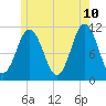 Steele Harbor Island tide chart for Wednesday, June 10, 2026