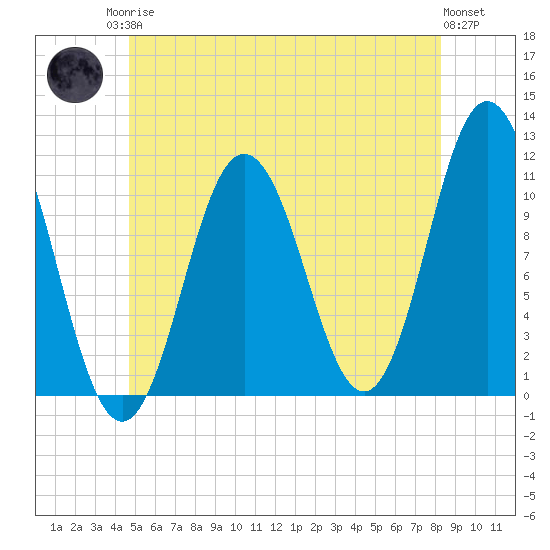 Steele Harbor Island tide chart for Sunday, June 14, 2026