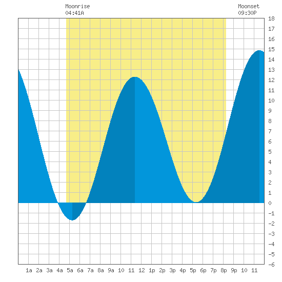 Steele Harbor Island tide chart for Monday, June 15, 2026