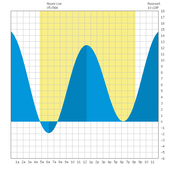 Steele Harbor Island tide chart for Tuesday, June 16, 2026