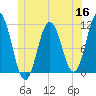 Steele Harbor Island tide chart for Tuesday, June 16, 2026