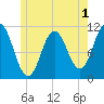 Steele Harbor Island tide chart for Monday, June 1, 2026