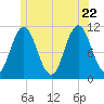 Steele Harbor Island tide chart for Monday, June 22, 2026