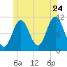 Steele Harbor Island tide chart for Wednesday, June 24, 2026