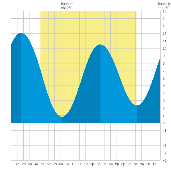 Steele Harbor Island tide chart for Thursday, June 4, 2026