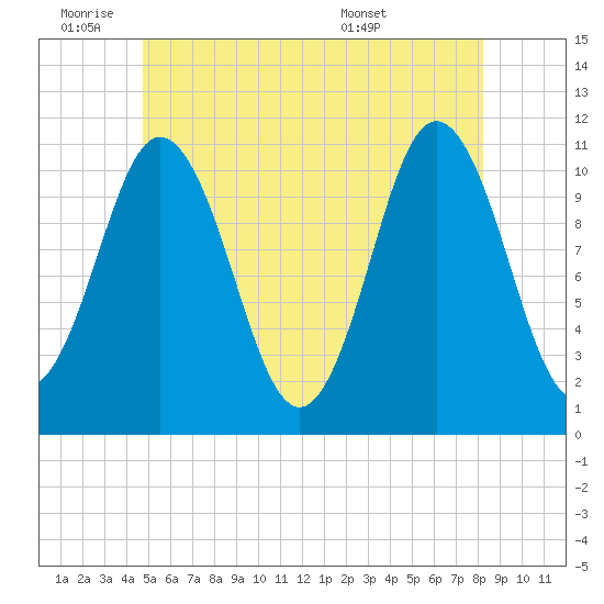 Steele Harbor Island tide chart for Tuesday, June 9, 2026