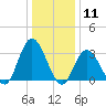 Steelmanville tide chart for Monday, January 11, 2021