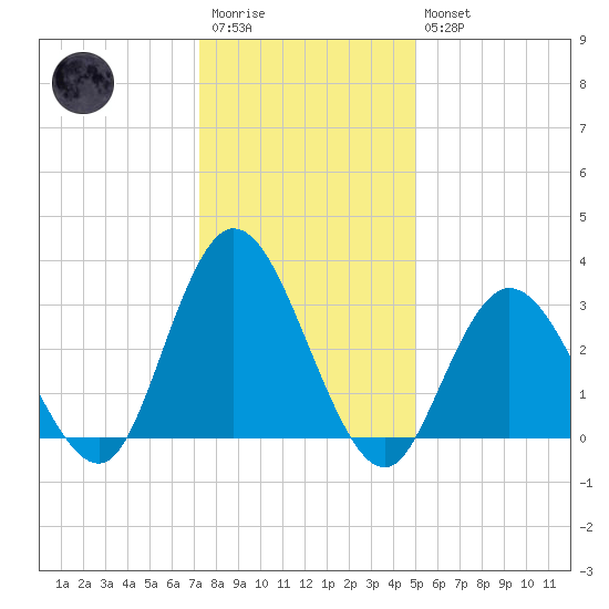 Steelmanville tide chart for Wednesday, January 13, 2021