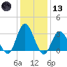 Steelmanville tide chart for Wednesday, January 13, 2021