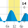Steelmanville tide chart for Thursday, January 14, 2021