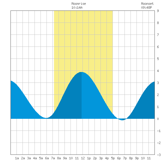 Steelmanville tide chart for Sunday, January 17, 2021