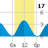 Steelmanville tide chart for Sunday, January 17, 2021