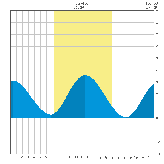 Steelmanville tide chart for Monday, January 18, 2021