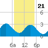 Steelmanville tide chart for Thursday, January 21, 2021
