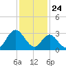 Steelmanville tide chart for Sunday, January 24, 2021