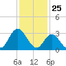 Steelmanville tide chart for Monday, January 25, 2021
