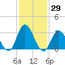 Steelmanville tide chart for Friday, January 29, 2021