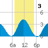 Steelmanville tide chart for Sunday, January 3, 2021
