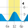 Steelmanville tide chart for Monday, January 4, 2021