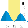 Steelmanville tide chart for Saturday, January 9, 2021