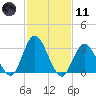 Steelmanville tide chart for Thursday, February 11, 2021