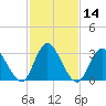 Steelmanville tide chart for Sunday, February 14, 2021